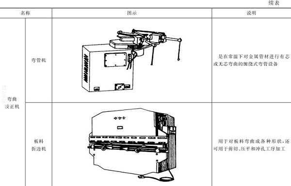 表5-3弯管机，板料折边机