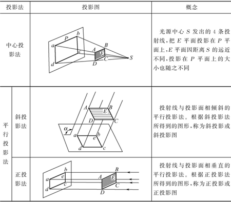 表1-1-投影法分类-钣金加工