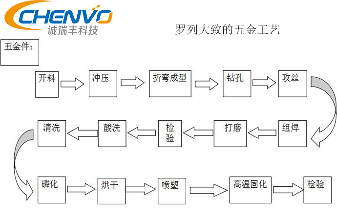 五金冲压工艺