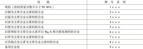 表1-7铝及铝合金的组别与牌号系列