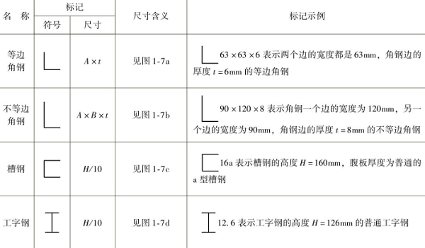 表1-13 型钢的标记（续）