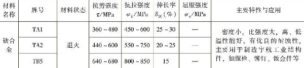 表1-11常用钛及钛合金的力学性能，主要特性与应用