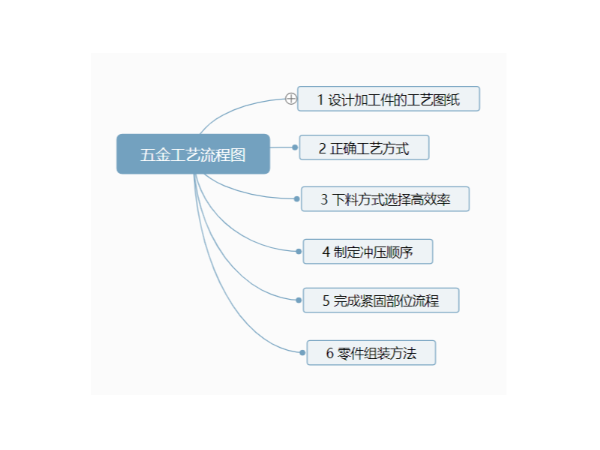 五金工艺流程图