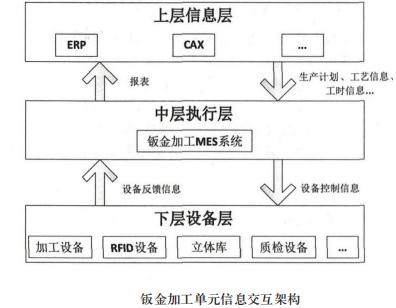 钣金加工单元信息交互架构