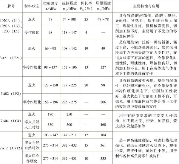 表1-9常用的铝及铝合金的力学性能，主要特性与应用