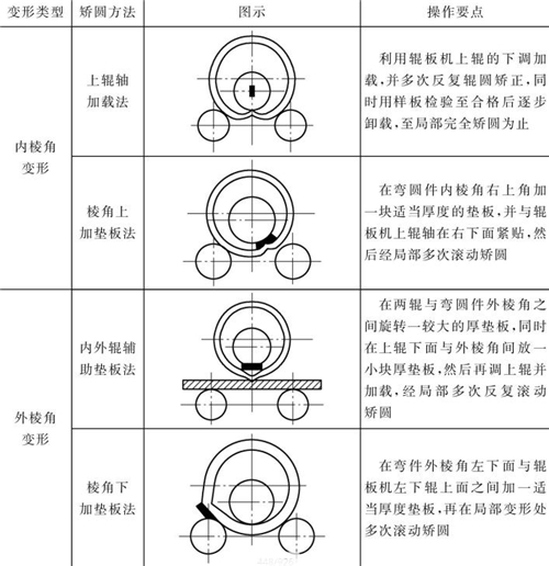 表4-13钣金加工三辊卷机矫圆操作要点